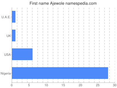 Given name Ajewole