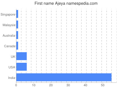 Given name Ajeya