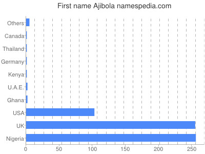 Given name Ajibola
