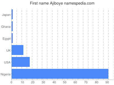 Given name Ajiboye
