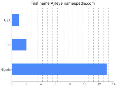 Given name Ajileye