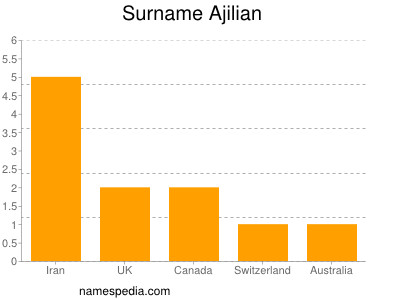 Surname Ajilian