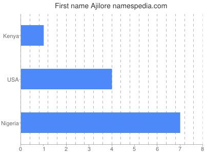 Given name Ajilore