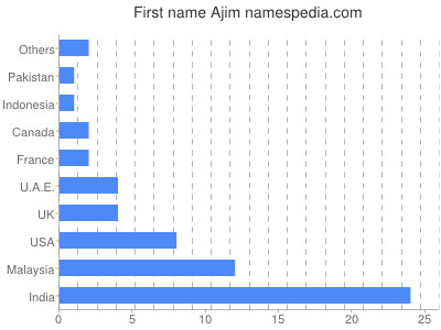 Given name Ajim