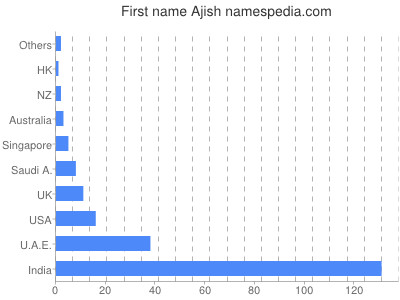 Given name Ajish