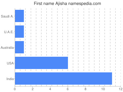 Given name Ajisha
