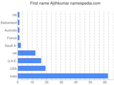 Given name Ajithkumar