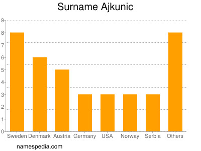 Surname Ajkunic