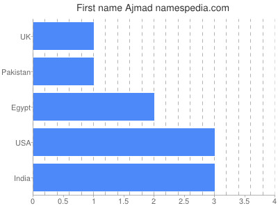 Given name Ajmad