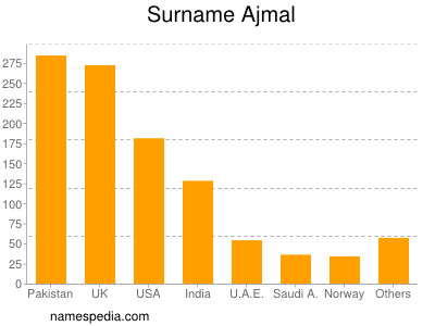 Surname Ajmal