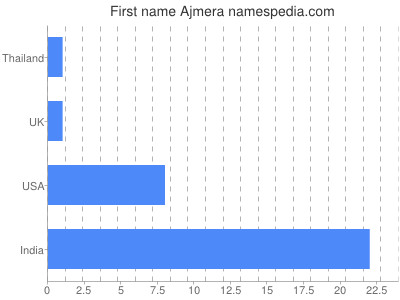 Given name Ajmera