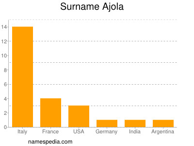 Surname Ajola