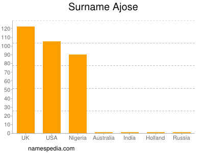 Surname Ajose