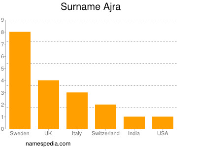 Surname Ajra