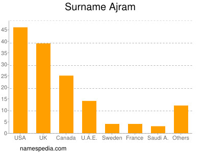 Surname Ajram
