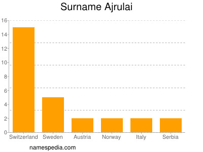 Surname Ajrulai