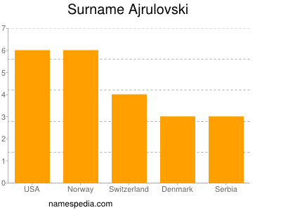 Surname Ajrulovski