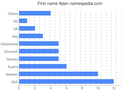 Given name Ajten