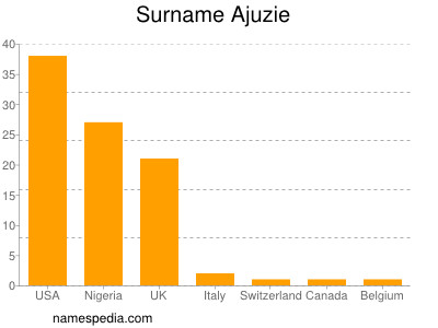 Surname Ajuzie