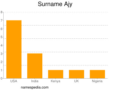 Surname Ajy