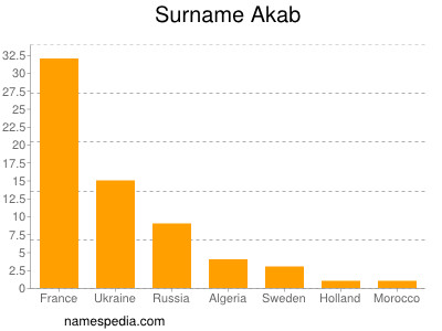 Surname Akab