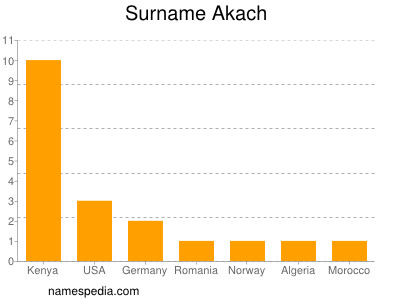 Surname Akach