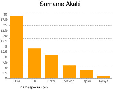 Surname Akaki