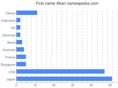 Given name Akari