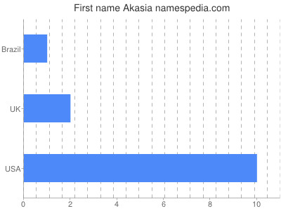 Given name Akasia