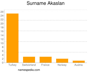 Surname Akaslan
