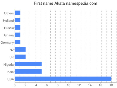 Given name Akata