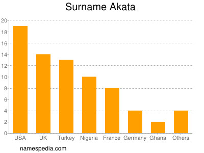 Surname Akata