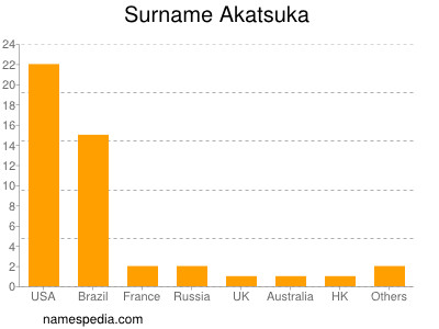 Surname Akatsuka