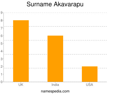 Surname Akavarapu