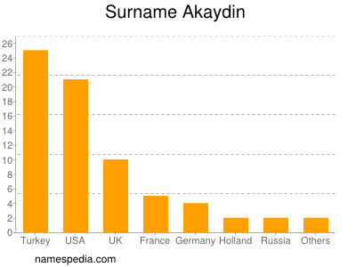 Surname Akaydin
