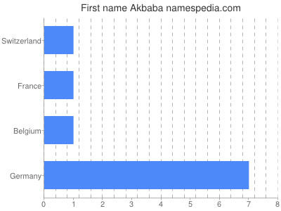 Given name Akbaba