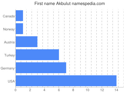 Given name Akbulut