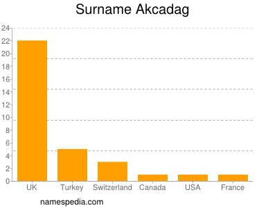 Surname Akcadag