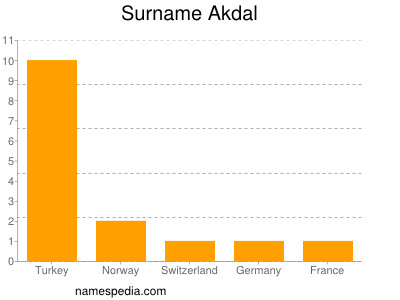 Surname Akdal