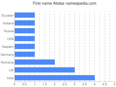 Given name Akdas