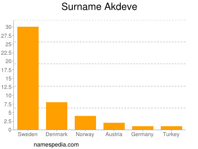 Surname Akdeve