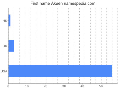 Given name Akeen