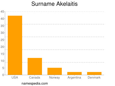Surname Akelaitis