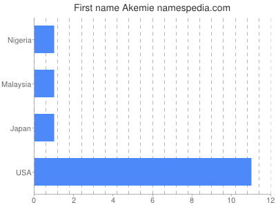 Given name Akemie