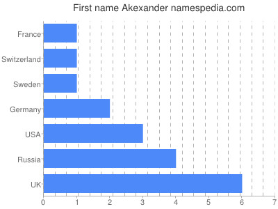 Given name Akexander