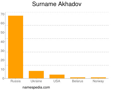Surname Akhadov