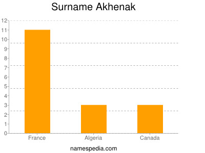 Surname Akhenak