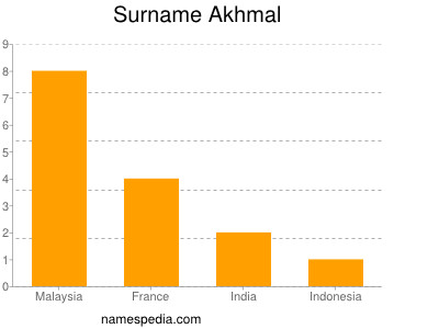 Surname Akhmal