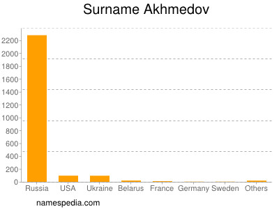 Surname Akhmedov