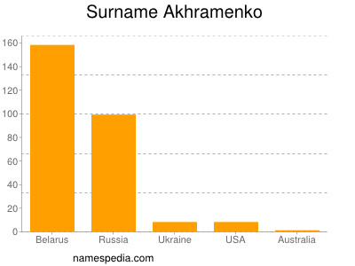 Surname Akhramenko
